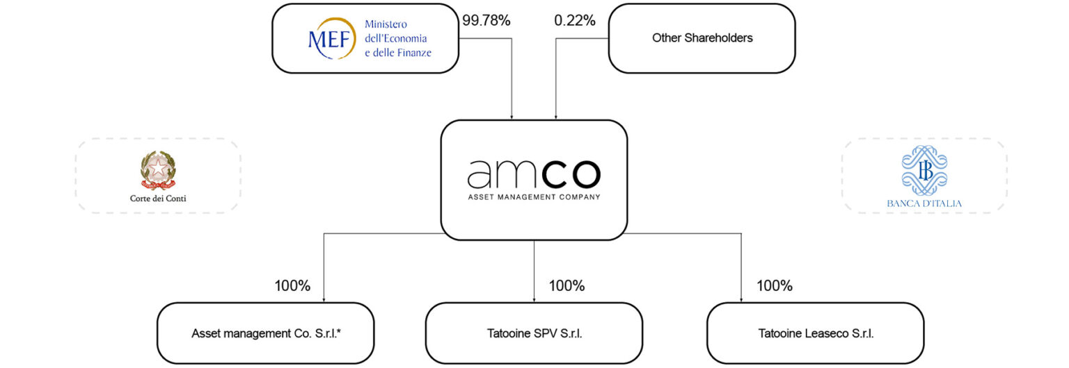AMCO’s Group structure - AMCO